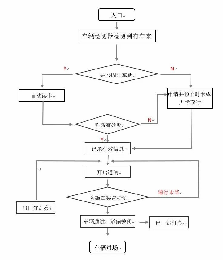 《智能云停車系統(tǒng)》進(jìn)出共道是如何實現(xiàn)的？