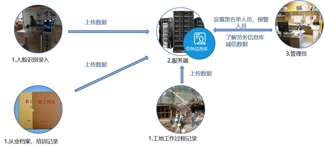 勞務(wù)實(shí)名系統(tǒng) 勞務(wù)實(shí)名系統(tǒng)
