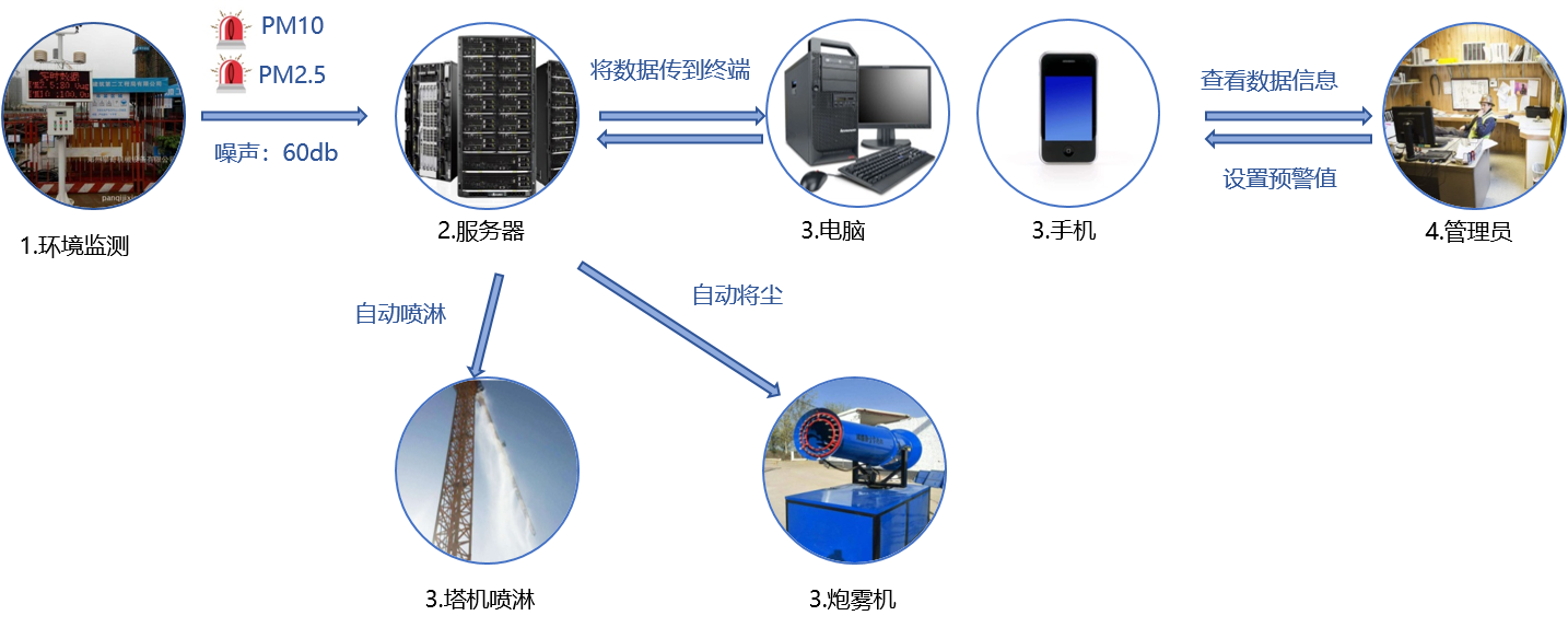 揚塵監測系統 揚塵監測系統