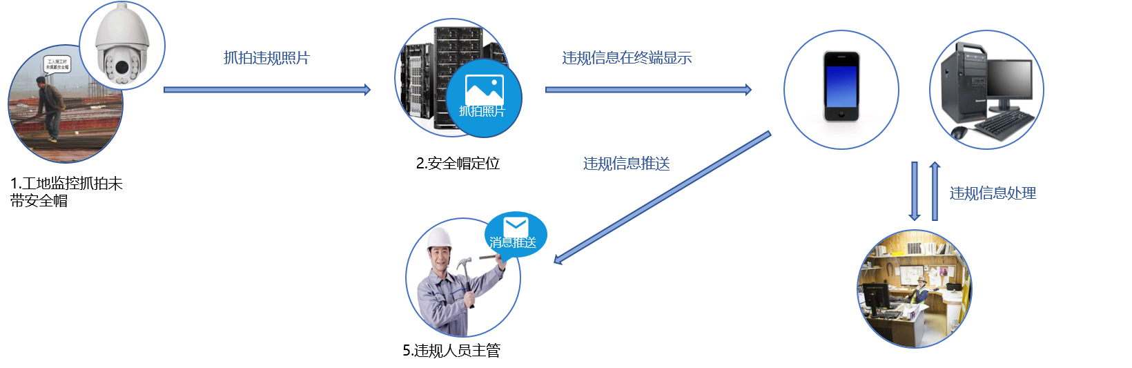 安全帽抓拍系統(tǒng) 安全帽抓拍系統(tǒng)