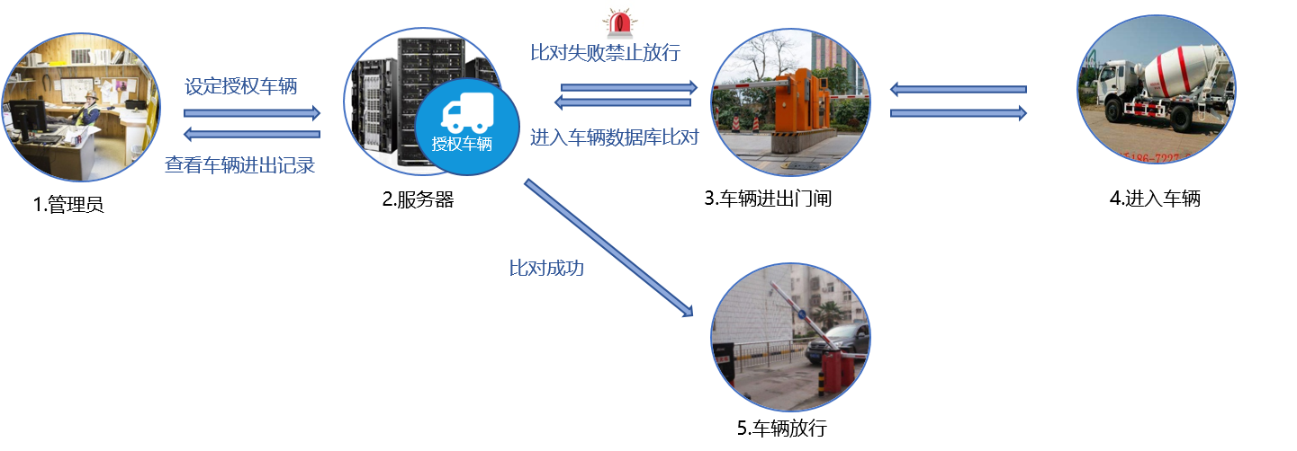 車輛進(jìn)出管理系統(tǒng) 車輛進(jìn)出管理系統(tǒng)
