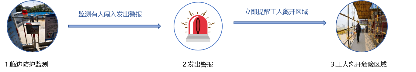 臨邊防護(hù)報(bào)警系統(tǒng)